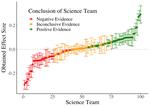 The Sway and Credibility of Crowd Science